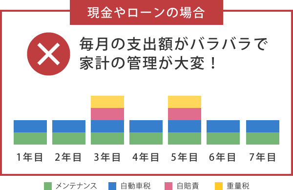 「現金やローンの場合」 毎月の支出額がバラバラで家計の管理が大変!