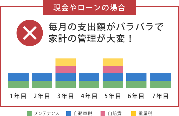 「現金やローンの場合」　毎月の支出額がバラバラで家計の管理が大変！