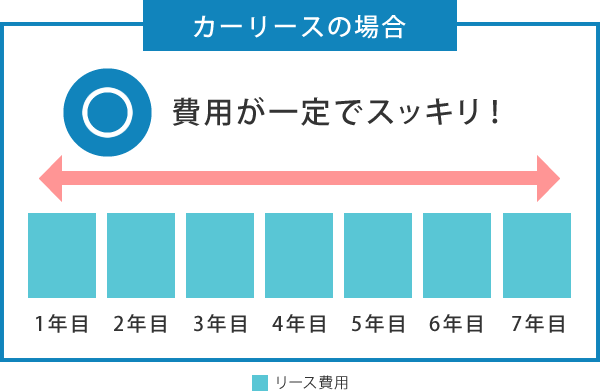 「カーリースの場合」 費用が一定でスッキリ!