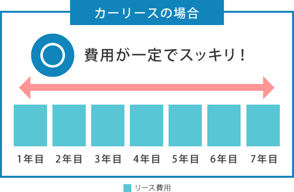 「カーリースの場合」　費用が一定でスッキリ！